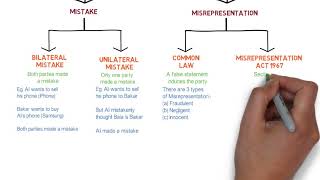 Contract Law  Chapter 6 Vitiating Factors Degree  Year 1 [upl. by Greff39]